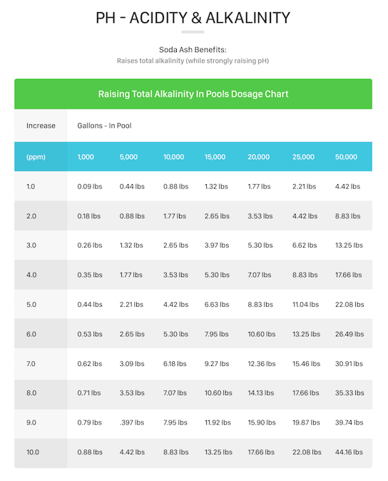 Swimming Pool Acid Demand Chart