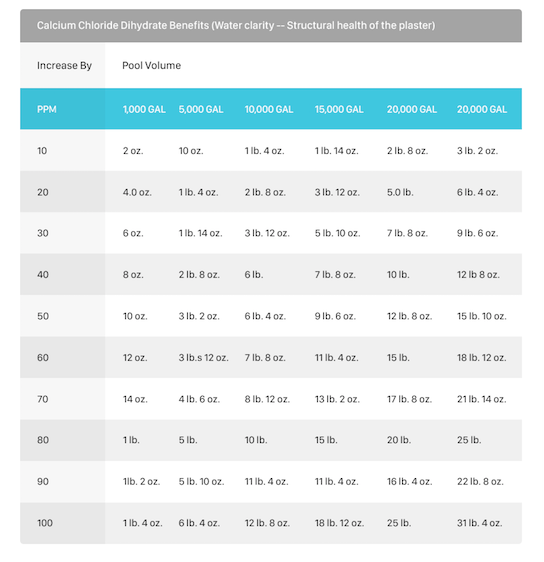 Pool Chemical Maintenance Charts