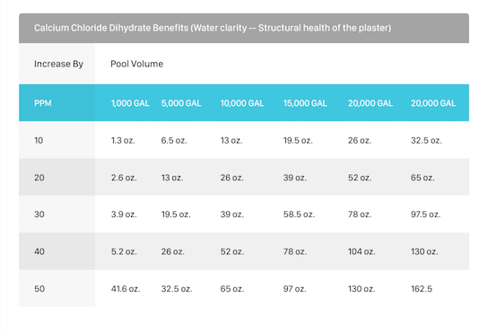 Swimming Pool Chemical Chart